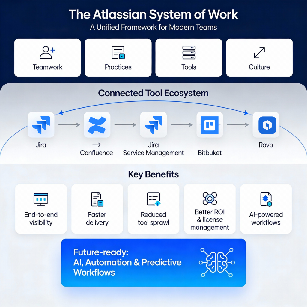 The Atlassian System of Work: The Ultimate Framework for Modern Teams in 2026