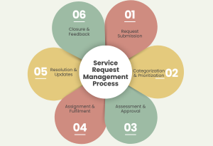 Service Request Management: Streamlining Your ITSM Workflows